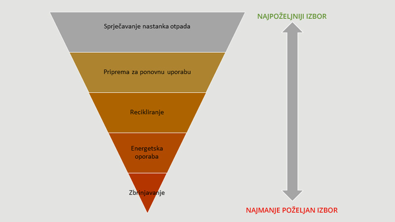 Uredba o gospodarenju komunalnim otpadom